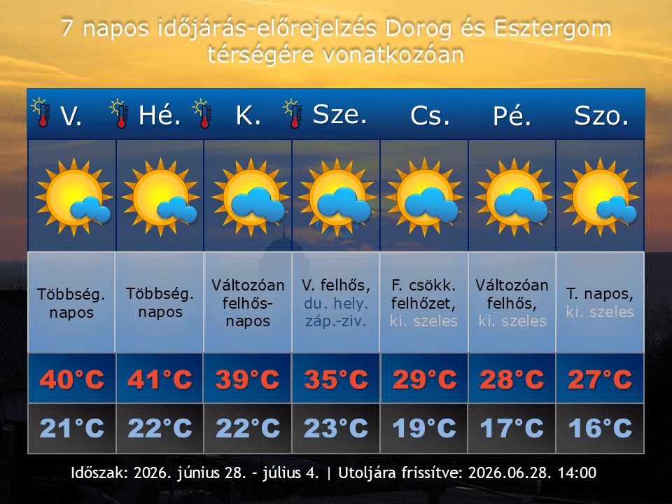 2026. június 28-i időjárás-előrejelzés Dorog-Esztergom térségére vonatkozóan