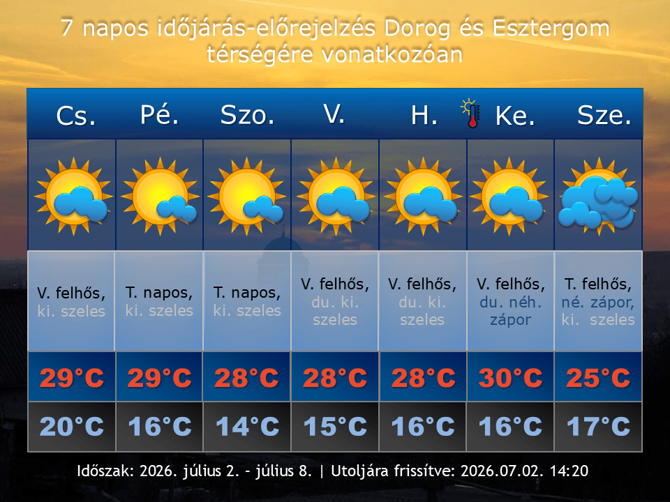 2026. július 2-i időjárás-előrejelzés Dorog-Esztergom térségére vonatkozóan