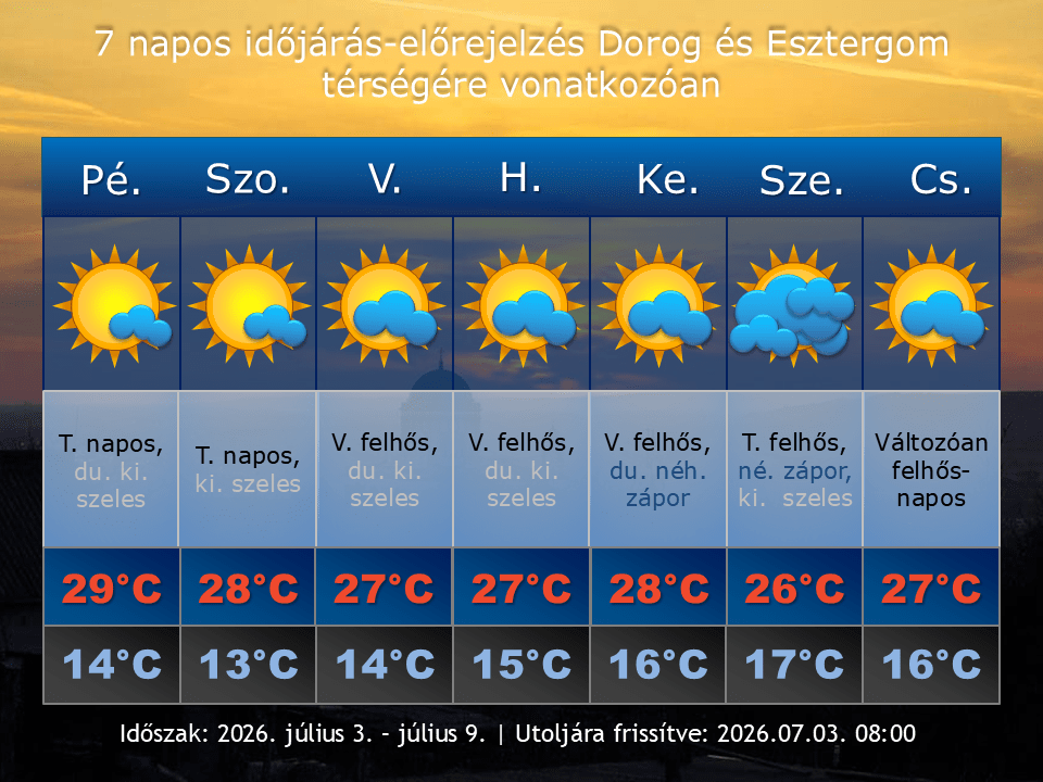 2026. július 3-i időjárás-előrejelzés Dorog-Esztergom térségére vonatkozóan
