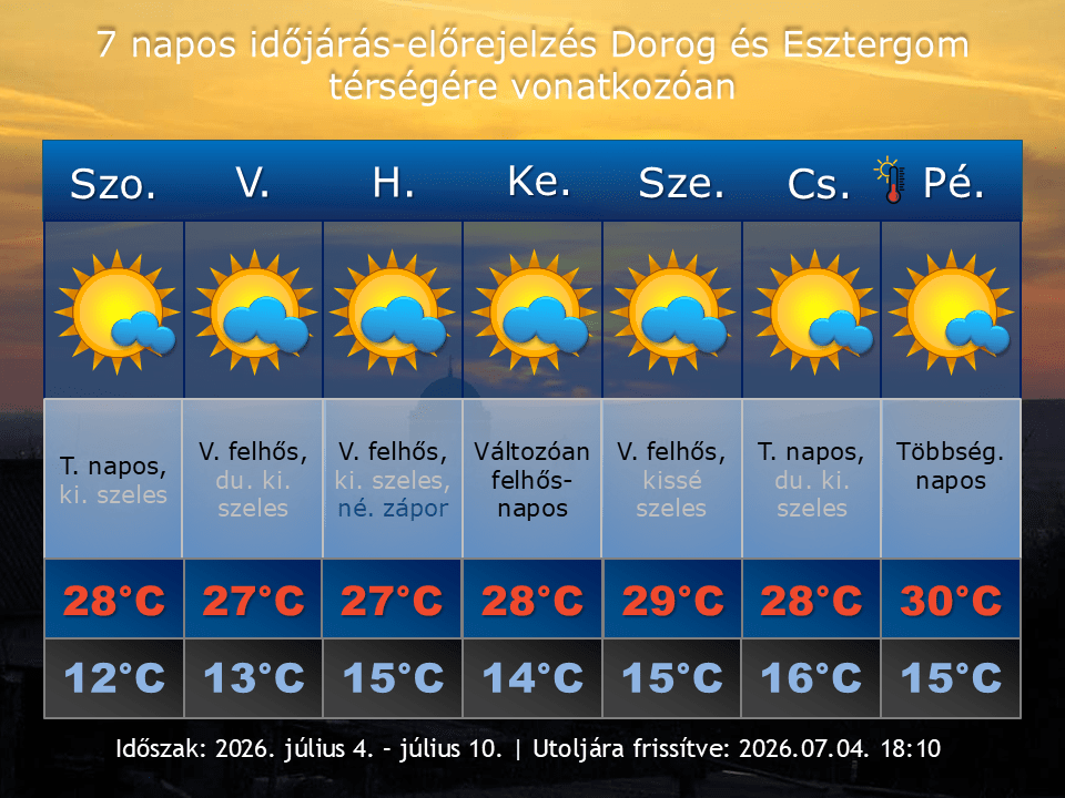 2026. július 4-i időjárás-előrejelzés Dorog-Esztergom térségére vonatkozóan