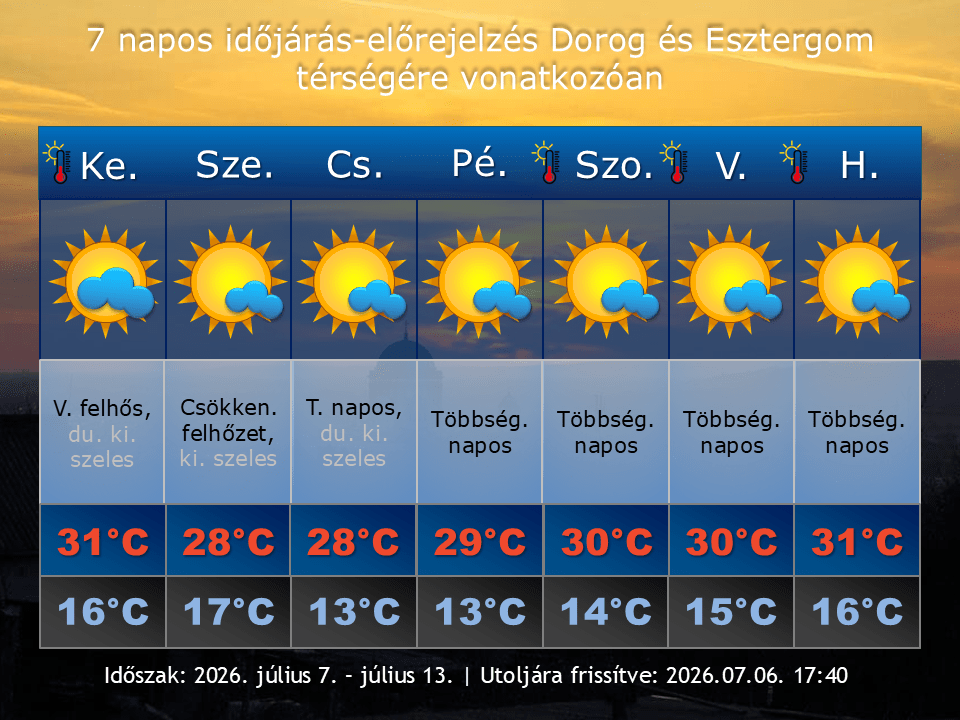 2026. július 6-i időjárás-előrejelzés Dorog-Esztergom térségére vonatkozóan