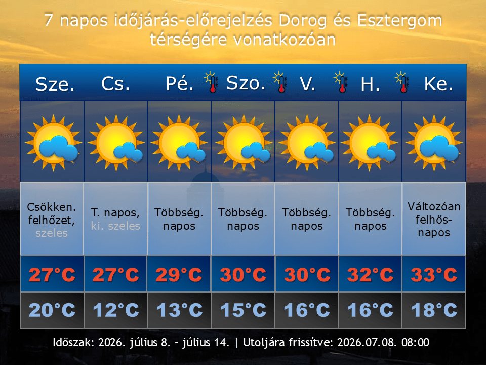 2026. július 8-i időjárás-előrejelzés Dorog-Esztergom térségére vonatkozóan