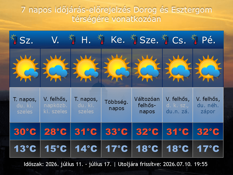2026. július 10-i időjárás-előrejelzés Dorog-Esztergom térségére vonatkozóan