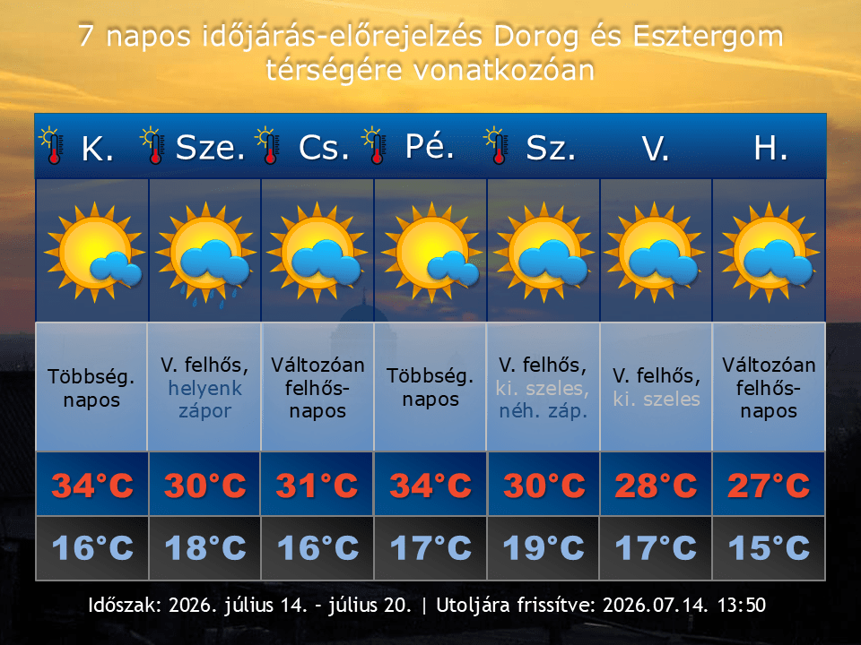 2026. július 14-i időjárás-előrejelzés Dorog-Esztergom térségére vonatkozóan