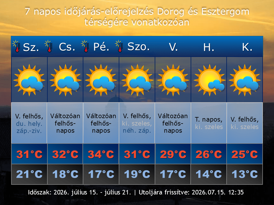 2026. július 15-i időjárás-előrejelzés Dorog-Esztergom térségére vonatkozóan