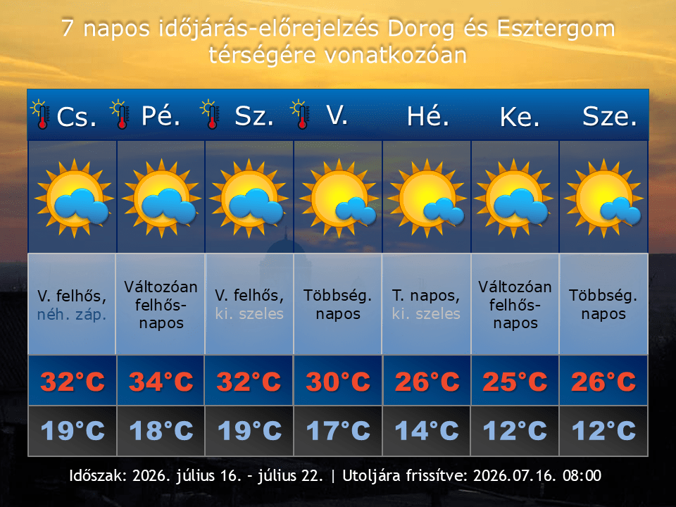 2026. július 16-i időjárás-előrejelzés Dorog-Esztergom térségére vonatkozóan