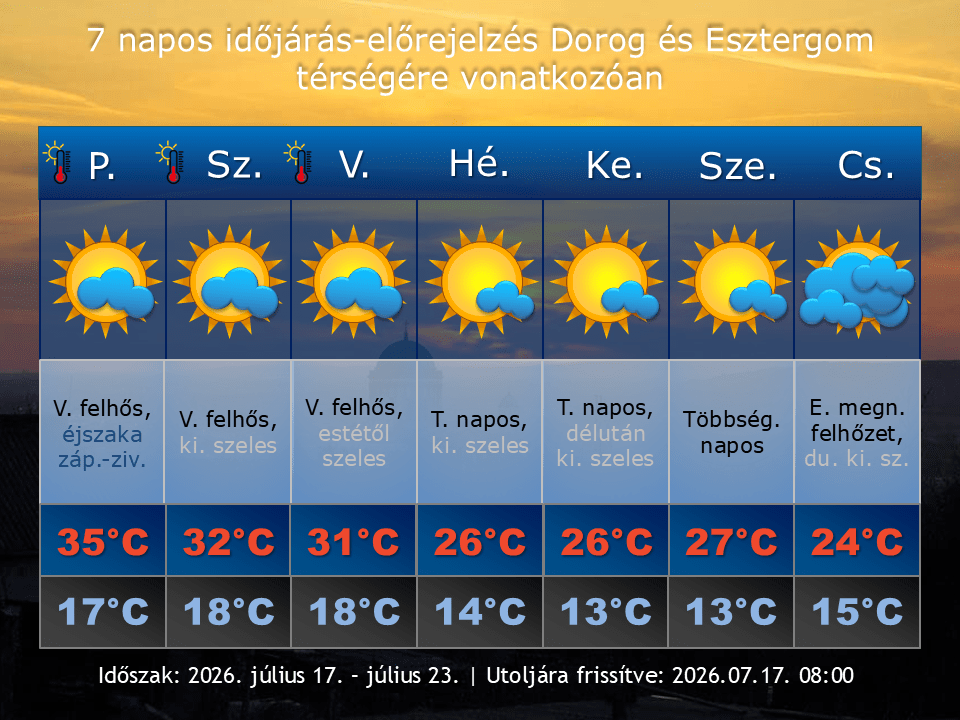 2026. július 17-i időjárás-előrejelzés Dorog-Esztergom térségére vonatkozóan