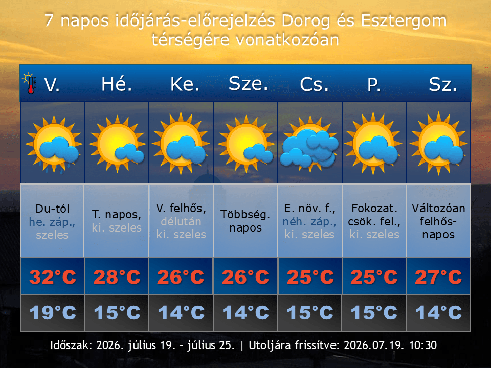 2026. július 19-i időjárás-előrejelzés Dorog-Esztergom térségére vonatkozóan