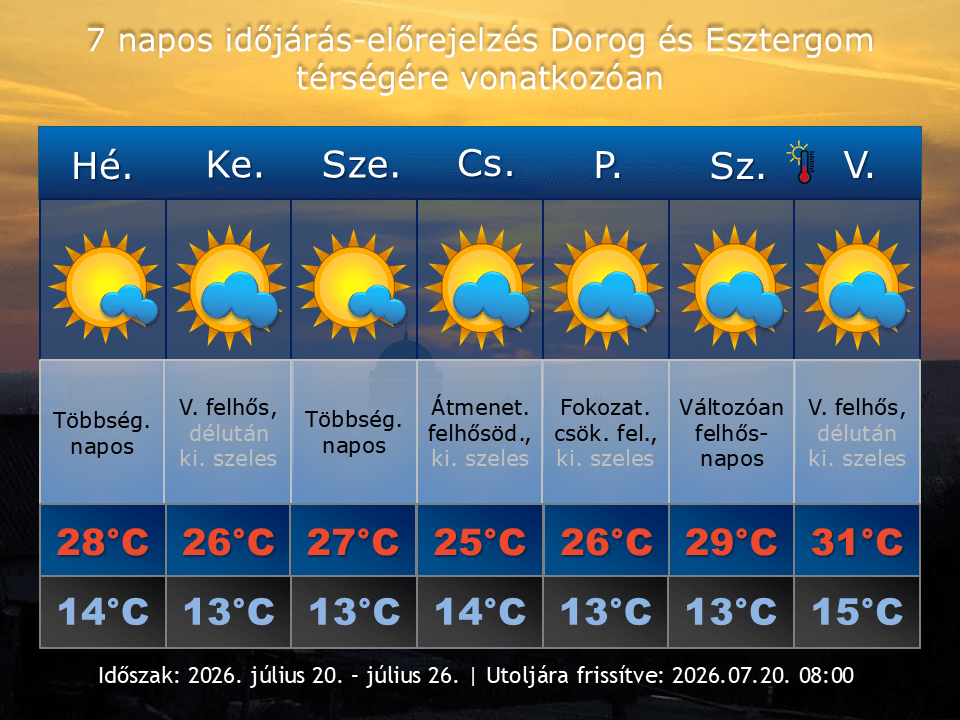 2026. július 20-i időjárás-előrejelzés Dorog-Esztergom térségére vonatkozóan