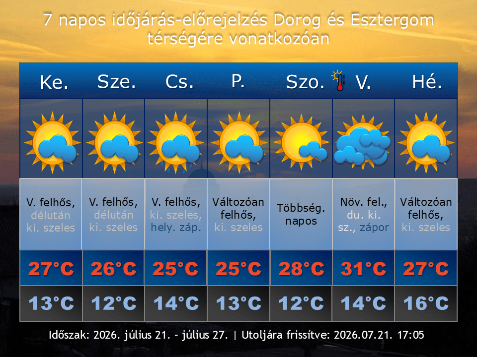 2026. július 21-i időjárás-előrejelzés Dorog-Esztergom térségére vonatkozóan