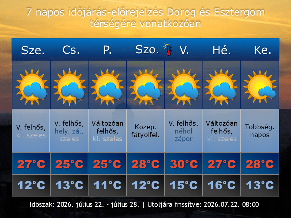 2026. július 22-i időjárás-előrejelzés Dorog-Esztergom térségére vonatkozóan