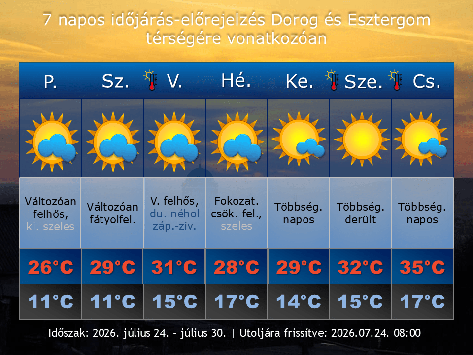 2026. július 24-i időjárás-előrejelzés Dorog-Esztergom térségére vonatkozóan