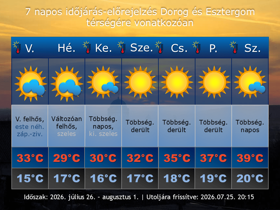 2026. július 25-i időjárás-előrejelzés Dorog-Esztergom térségére vonatkozóan