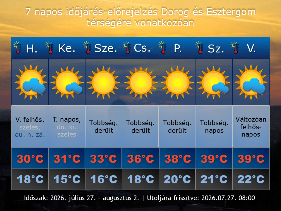 2026. július 27-i időjárás-előrejelzés Dorog-Esztergom térségére vonatkozóan