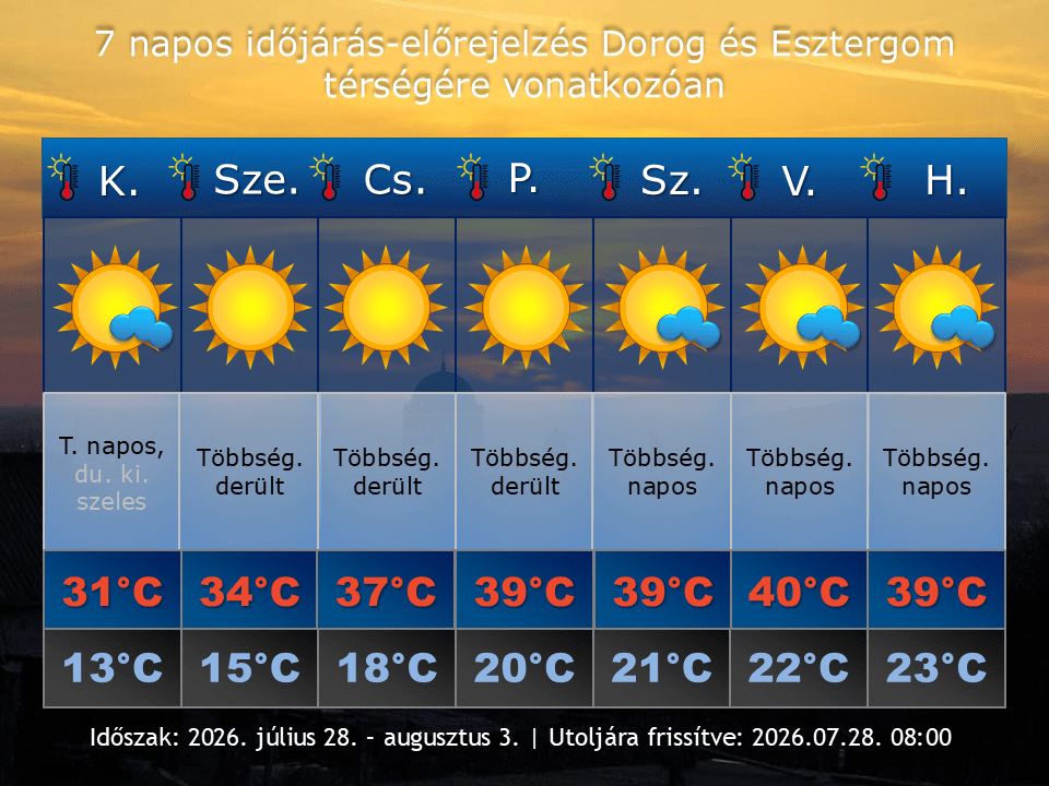 2026. július 28-i időjárás-előrejelzés Dorog-Esztergom térségére vonatkozóan