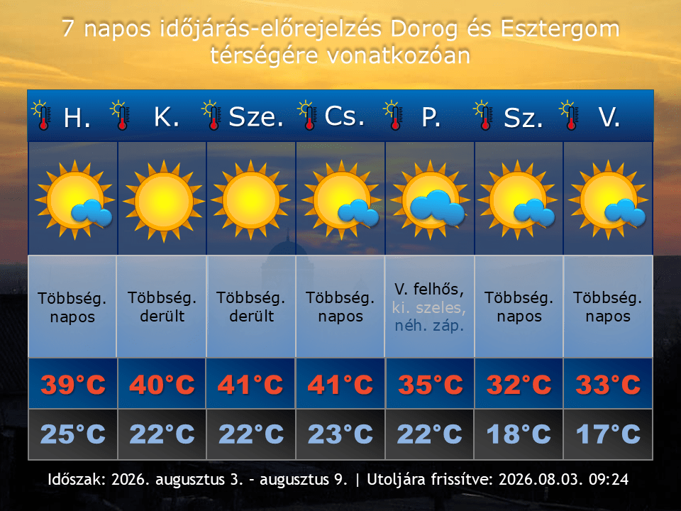 2026. augusztus 3-i időjárás-előrejelzés Dorog-Esztergom térségére vonatkozóan