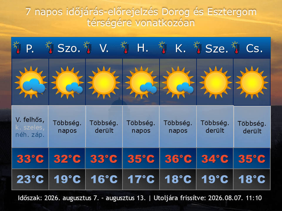 2026. augusztus 7-i időjárás-előrejelzés Dorog-Esztergom térségére vonatkozóan