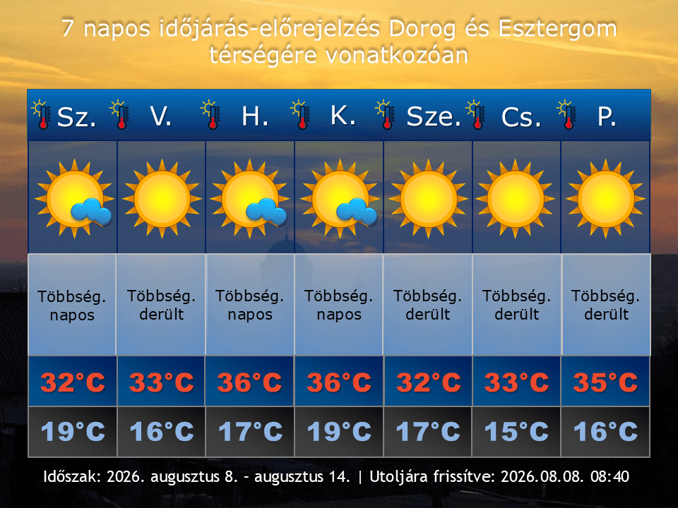 2026. augusztus 8-i időjárás-előrejelzés Dorog-Esztergom térségére vonatkozóan