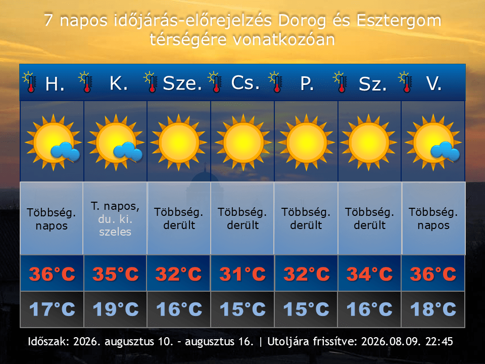 2026. augusztus 9-i időjárás-előrejelzés Dorog-Esztergom térségére vonatkozóan