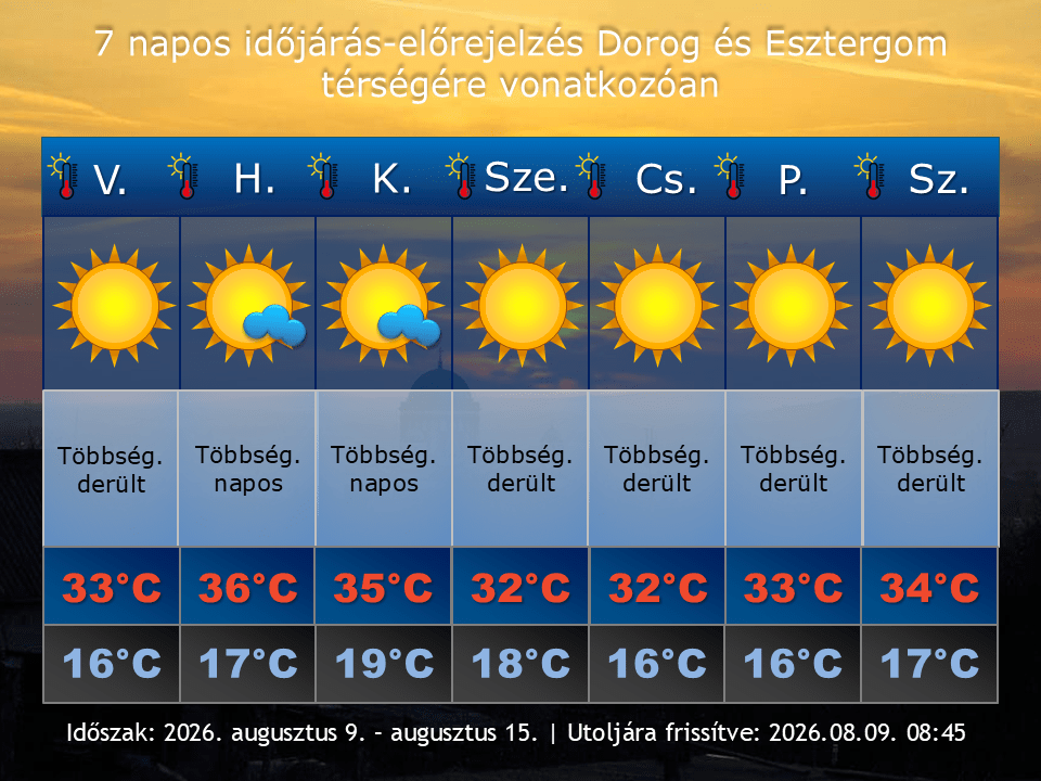 2026. augusztus 8-i időjárás-előrejelzés Dorog-Esztergom térségére vonatkozóan