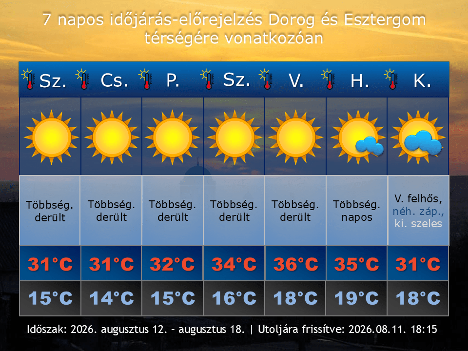 2026. augusztus 11-i időjárás-előrejelzés Dorog-Esztergom térségére vonatkozóan