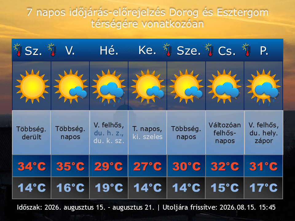 2026. augusztus 15-i időjárás-előrejelzés Dorog-Esztergom térségére vonatkozóan