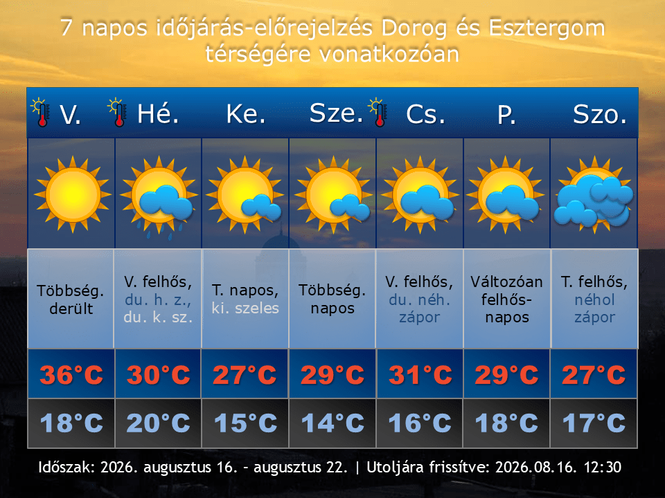2026. augusztus 16-i időjárás-előrejelzés Dorog-Esztergom térségére vonatkozóan