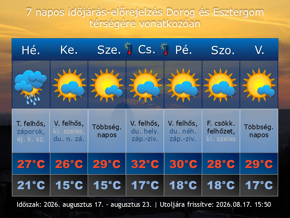 2026. augusztus 17-i időjárás-előrejelzés Dorog-Esztergom térségére vonatkozóan
