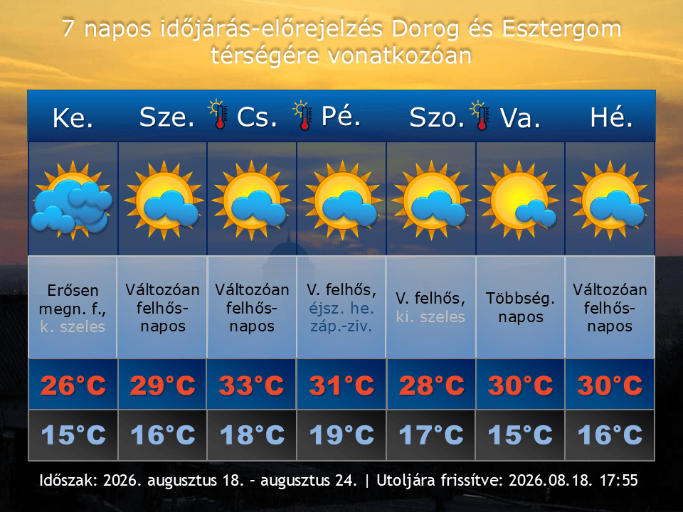 2026. augusztus 18-i időjárás-előrejelzés Dorog-Esztergom térségére vonatkozóan