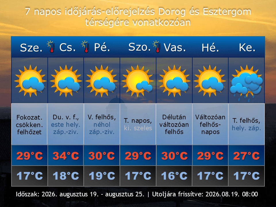 2026. augusztus 19-i időjárás-előrejelzés Dorog-Esztergom térségére vonatkozóan