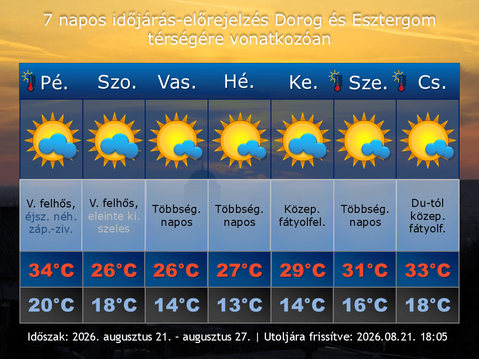 2026. augusztus 21-i időjárás-előrejelzés Dorog-Esztergom térségére vonatkozóan
