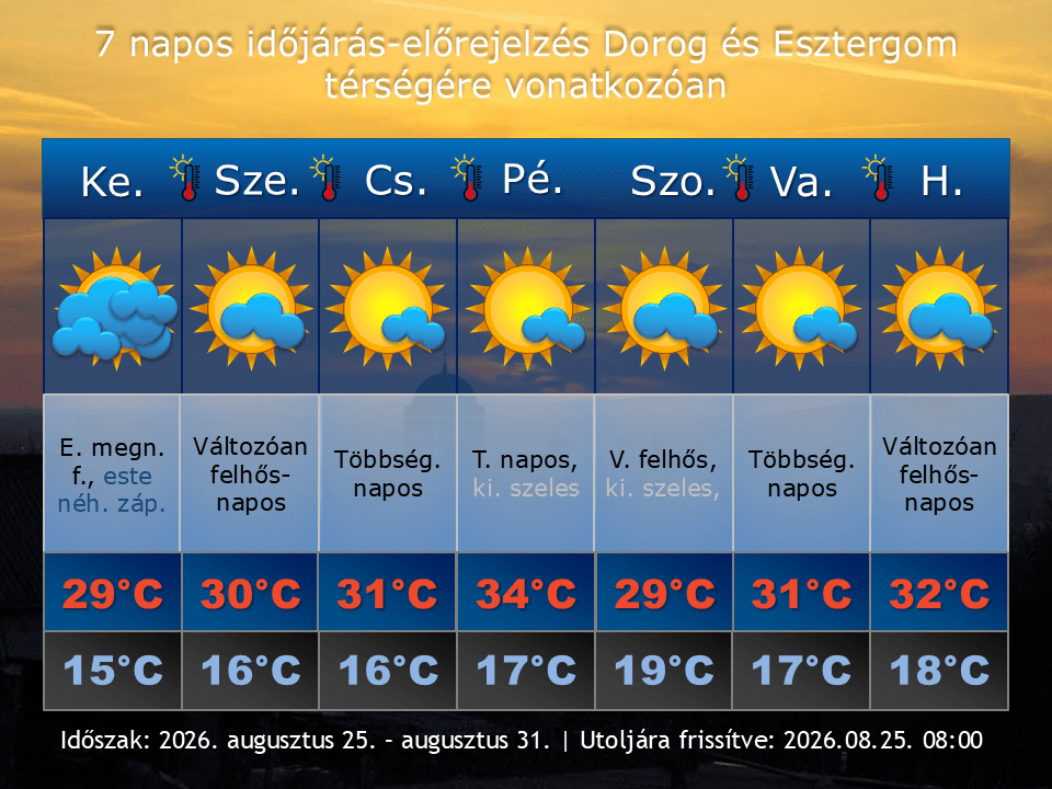 2026. augusztus 25-i időjárás-előrejelzés Dorog-Esztergom térségére vonatkozóan