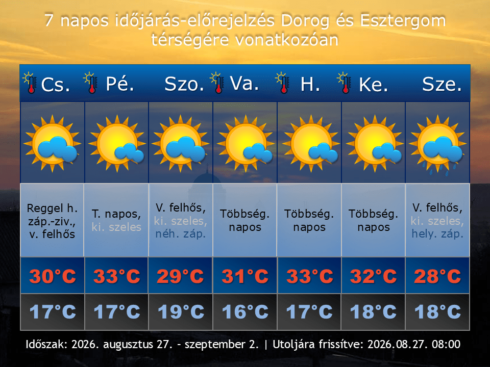 2026. augusztus 27-i időjárás-előrejelzés Dorog-Esztergom térségére vonatkozóan