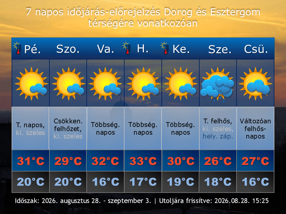 2026. augusztus 28-i időjárás-előrejelzés Dorog-Esztergom térségére vonatkozóan