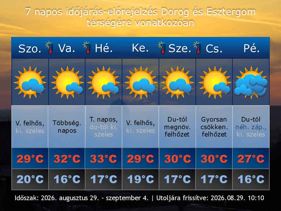 2026. augusztus 29-i időjárás-előrejelzés Dorog-Esztergom térségére vonatkozóan