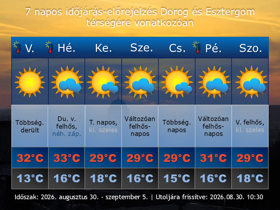 2026. augusztus 30-i időjárás-előrejelzés Dorog-Esztergom térségére vonatkozóan