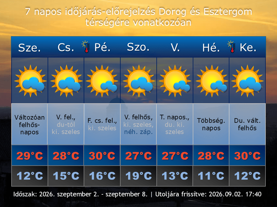 2026. szeptember 2-i időjárás-előrejelzés Dorog-Esztergom térségére vonatkozóan