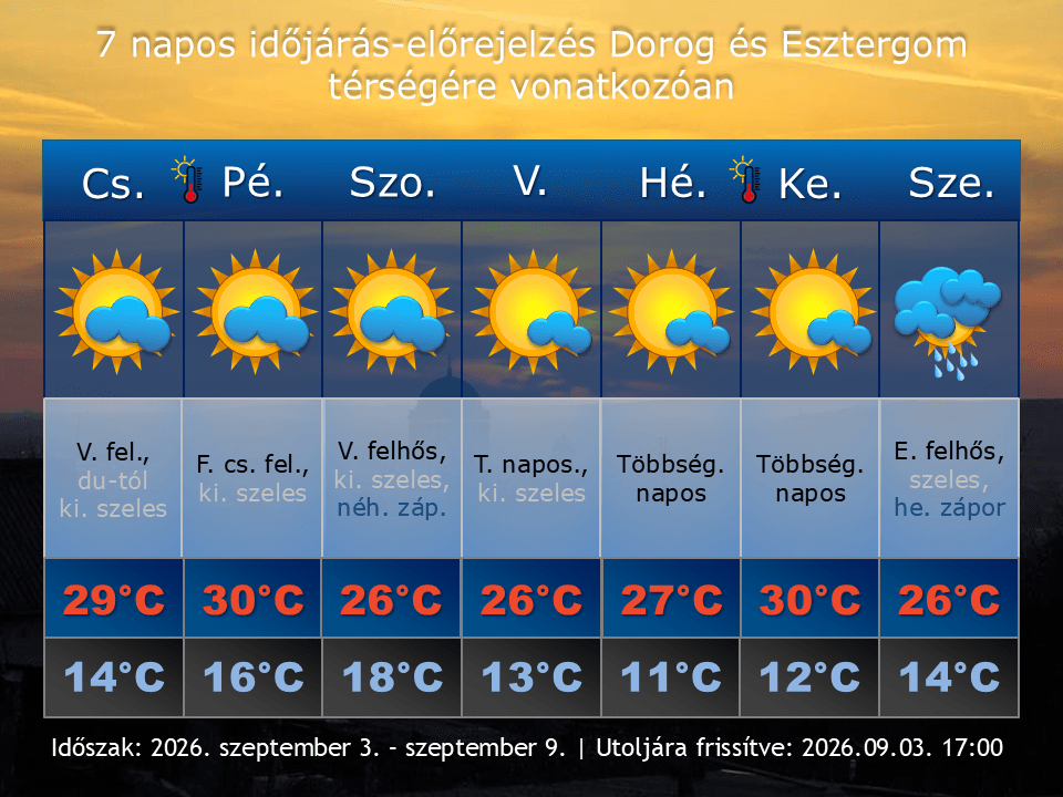 2026. szeptember 3-i időjárás-előrejelzés Dorog-Esztergom térségére vonatkozóan