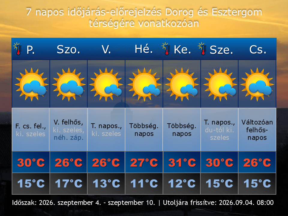 2026. szeptember 4-i időjárás-előrejelzés Dorog-Esztergom térségére vonatkozóan