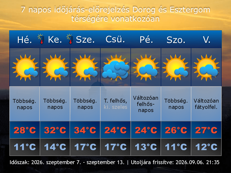 2026. szeptember 6-i időjárás-előrejelzés Dorog-Esztergom térségére vonatkozóan