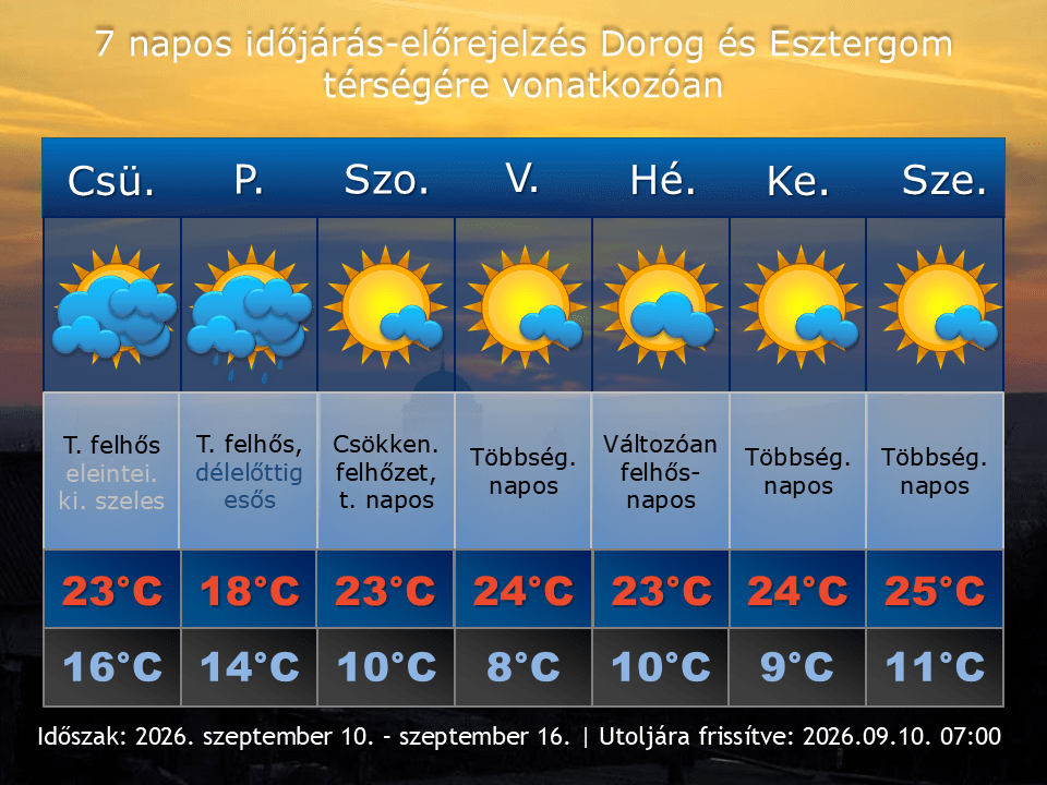 2026. szeptember 10-i időjárás-előrejelzés Dorog-Esztergom térségére vonatkozóan