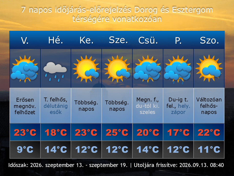 2026. szeptember 13-i időjárás-előrejelzés Dorog-Esztergom térségére vonatkozóan
