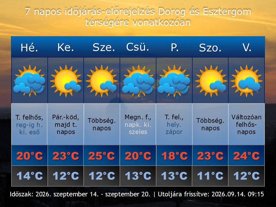 2026. szeptember 14-i időjárás-előrejelzés Dorog-Esztergom térségére vonatkozóan