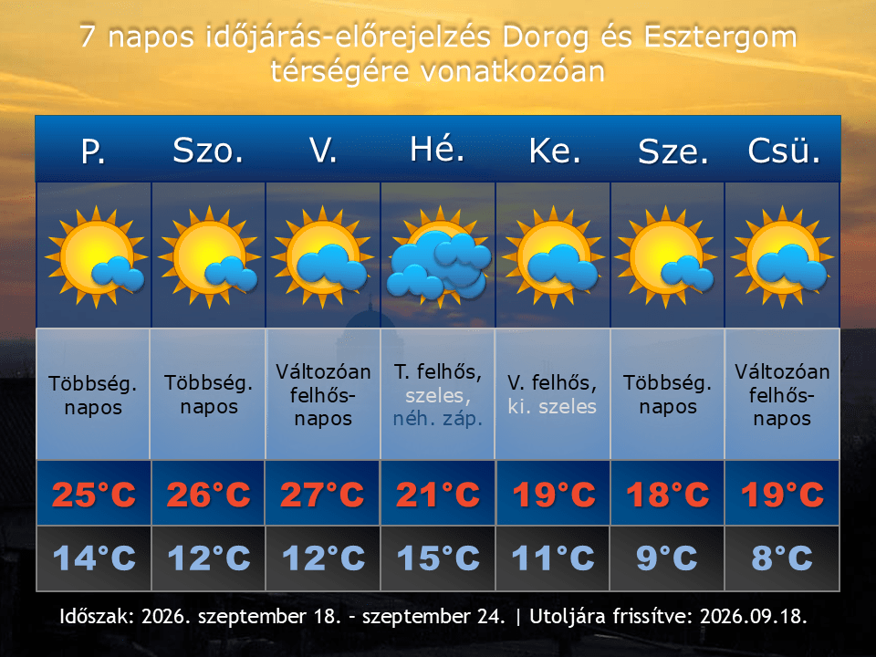 2026. szeptember 18-i időjárás-előrejelzés Dorog-Esztergom térségére vonatkozóan
