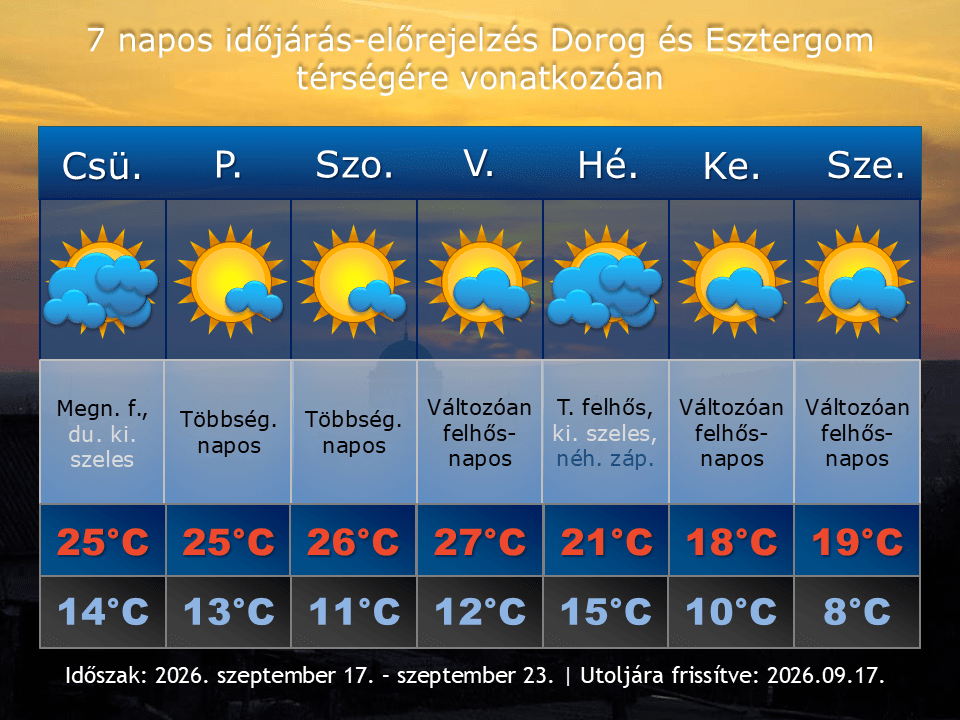 2026. szeptember 17-i időjárás-előrejelzés Dorog-Esztergom térségére vonatkozóan