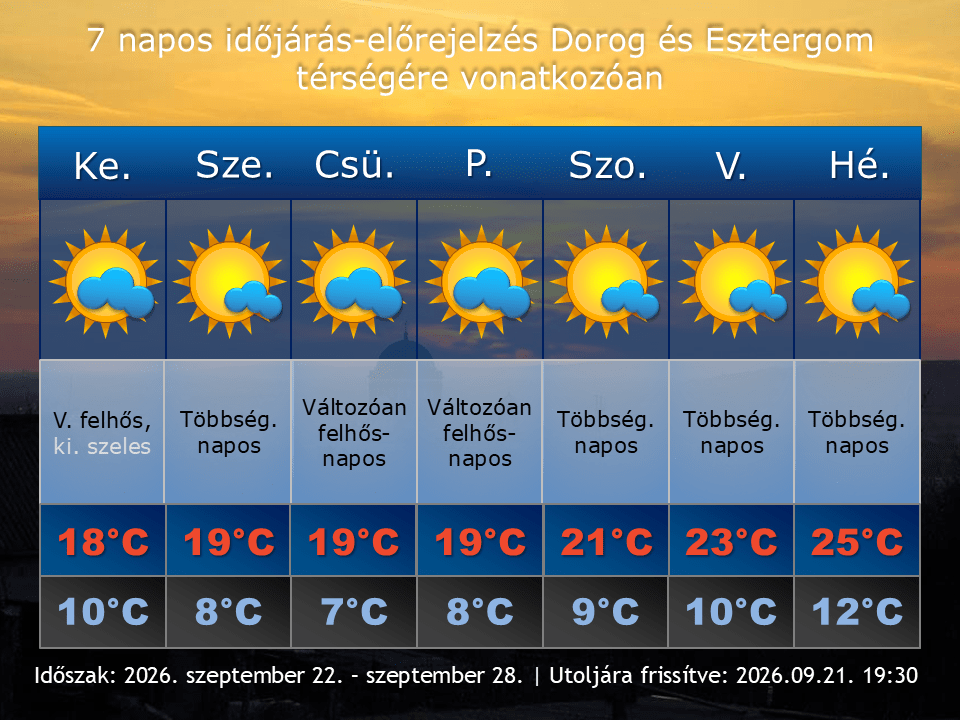 2026. szeptember 21-i időjárás-előrejelzés Dorog-Esztergom térségére vonatkozóan