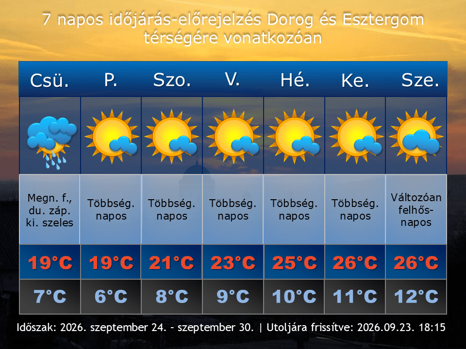 2026. szeptember 23-i időjárás-előrejelzés Dorog-Esztergom térségére vonatkozóan