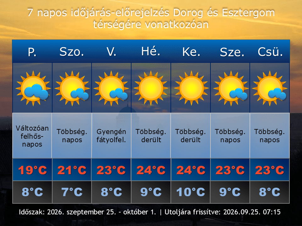 2026. szeptember 25-i időjárás-előrejelzés Dorog-Esztergom térségére vonatkozóan