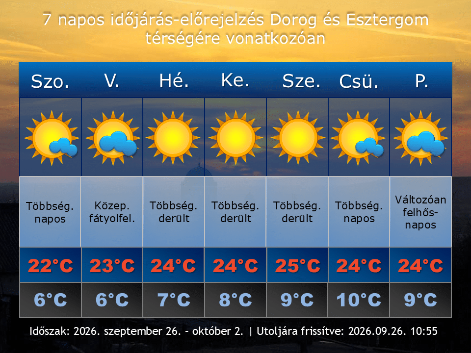 Időjárás-előrejelzés Dorog-Esztergom térségére, 2026. szeptember 26. – október 2. időszakra vonatkozóan Időjárás-előrejelzés Dorog-Esztergom térségére, 2026. szeptember 26. – október 2. időszakra vonatkozóan