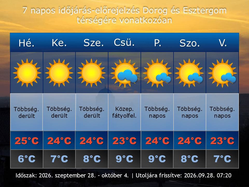 2026. szeptember 28-i időjárás-előrejelzés Dorog-Esztergom térségére vonatkozóan